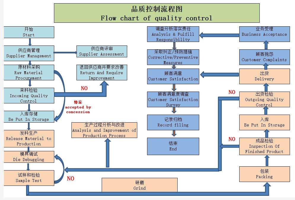 Quality control flow chart